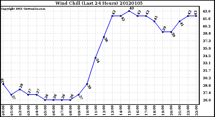 Milwaukee Weather Wind Chill (Last 24 Hours)