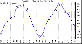 Milwaukee Weather Wind Chill Monthly Low