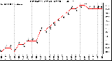 Milwaukee Weather Dew Point (Last 24 Hours)