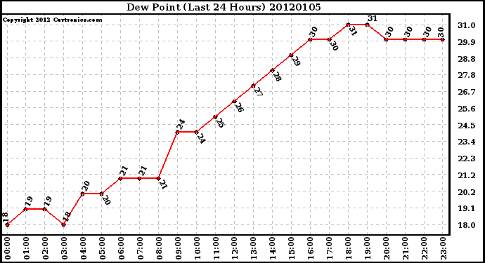 Milwaukee Weather Dew Point (Last 24 Hours)