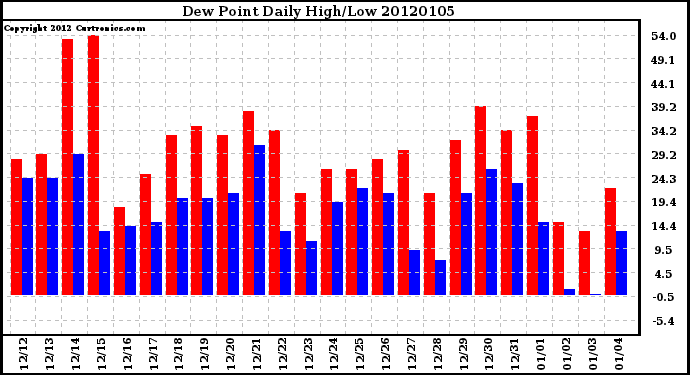 Milwaukee Weather Dew Point Daily High/Low