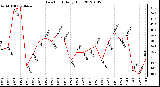 Milwaukee Weather Dew Point Daily High