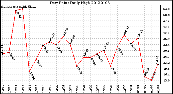 Milwaukee Weather Dew Point Daily High