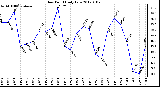 Milwaukee Weather Dew Point Daily Low