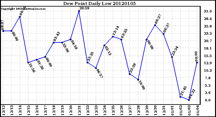 Milwaukee Weather Dew Point Daily Low