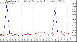 Milwaukee Weather Evapotranspiration (Red) (vs) Rain per Day (Blue) (Inches)