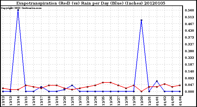 Milwaukee Weather Evapotranspiration (Red) (vs) Rain per Day (Blue) (Inches)