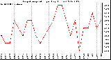 Milwaukee Weather Evapotranspiration per Day (Inches)