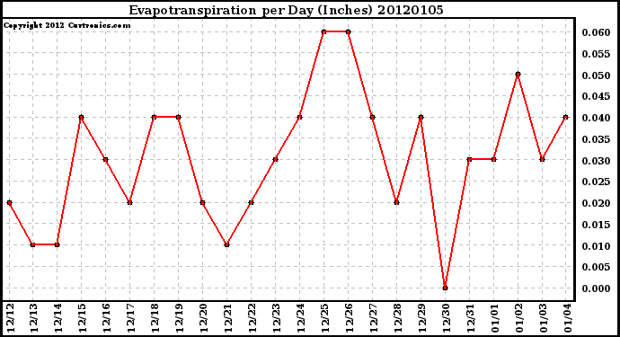 Milwaukee Weather Evapotranspiration per Day (Inches)