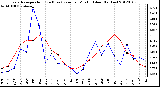 Milwaukee Weather Evapotranspiration (Red) (vs) Rain per Month (Blue) (Inches)