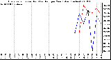 Milwaukee Weather Evapotranspiration (Red) (vs) Rain per Year (Blue) (Inches)