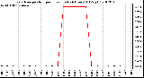 Milwaukee Weather Evapotranspiration per Hour (Last 24 Hours) (Oz/sq ft)