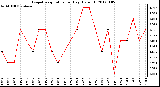 Milwaukee Weather Evapotranspiration per Day (Oz/sq ft)