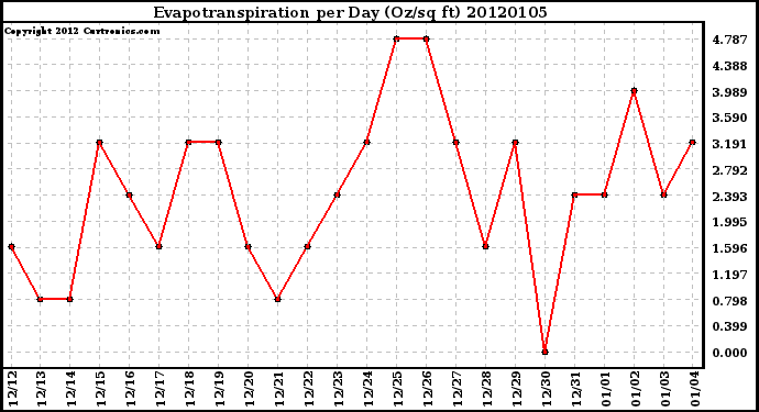 Milwaukee Weather Evapotranspiration per Day (Oz/sq ft)