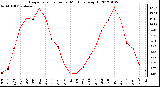 Milwaukee Weather Evapotranspiration per Month (qts/sq ft)