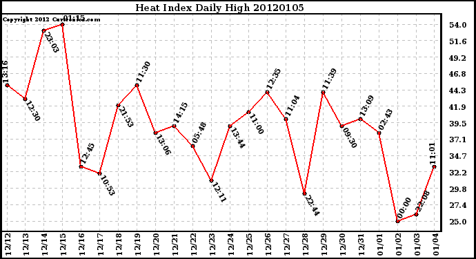 Milwaukee Weather Heat Index Daily High