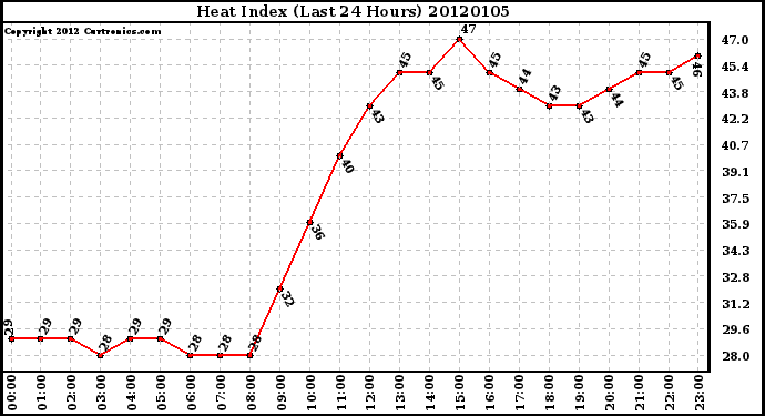 Milwaukee Weather Heat Index (Last 24 Hours)