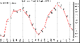 Milwaukee Weather Heat Index Monthly High