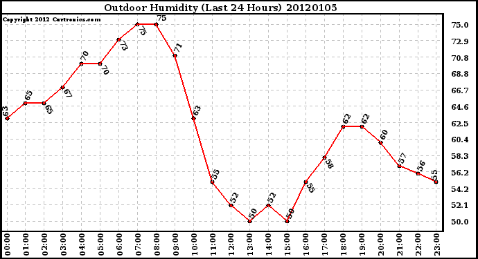Milwaukee Weather Outdoor Humidity (Last 24 Hours)