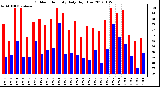 Milwaukee Weather Outdoor Humidity Daily High/Low