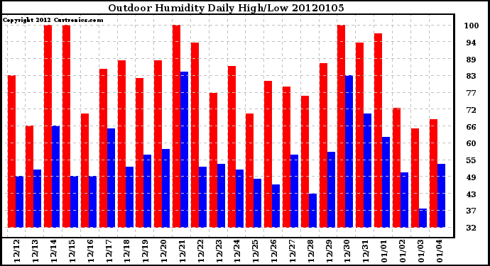 Milwaukee Weather Outdoor Humidity Daily High/Low