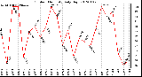 Milwaukee Weather Outdoor Humidity Daily High