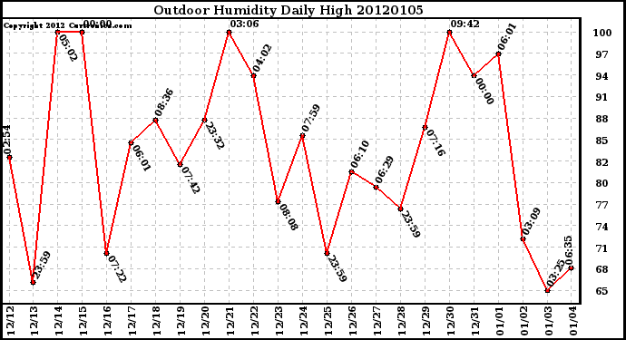 Milwaukee Weather Outdoor Humidity Daily High