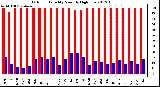 Milwaukee Weather Outdoor Humidity Monthly High/Low