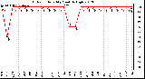 Milwaukee Weather Outdoor Humidity Monthly High