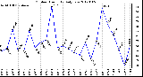 Milwaukee Weather Outdoor Humidity Daily Low