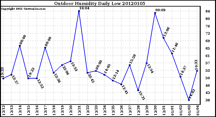 Milwaukee Weather Outdoor Humidity Daily Low
