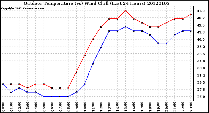 Milwaukee Weather Outdoor Temperature (vs) Wind Chill (Last 24 Hours)