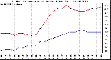 Milwaukee Weather Outdoor Temperature (vs) Dew Point (Last 24 Hours)