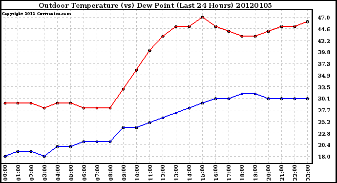 Milwaukee Weather Outdoor Temperature (vs) Dew Point (Last 24 Hours)