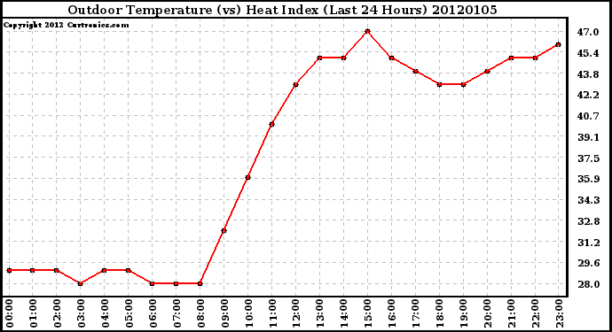 Milwaukee Weather Outdoor Temperature (vs) Heat Index (Last 24 Hours)