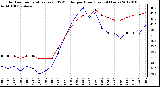 Milwaukee Weather Outdoor Temperature (vs) THSW Index per Hour (Last 24 Hours)