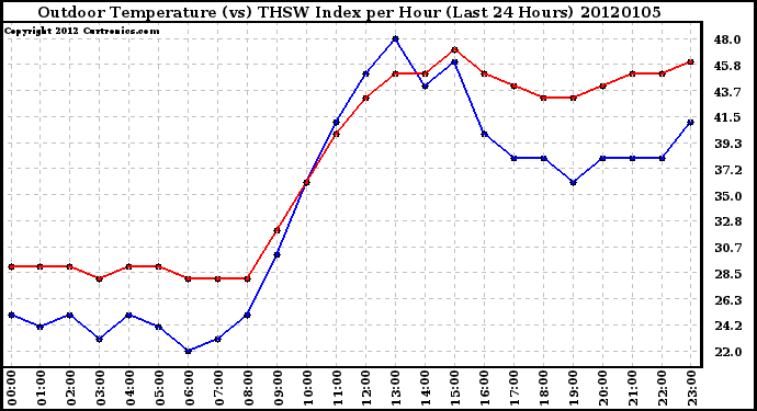 Milwaukee Weather Outdoor Temperature (vs) THSW Index per Hour (Last 24 Hours)