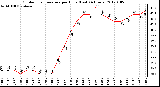 Milwaukee Weather Outdoor Temperature per Hour (Last 24 Hours)