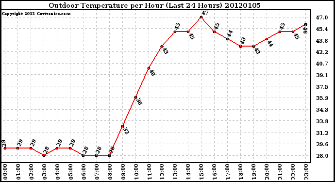 Milwaukee Weather Outdoor Temperature per Hour (Last 24 Hours)