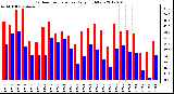 Milwaukee Weather Outdoor Temperature Daily High/Low