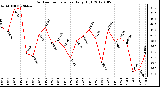 Milwaukee Weather Outdoor Temperature Daily High