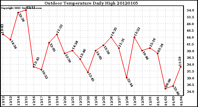 Milwaukee Weather Outdoor Temperature Daily High