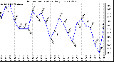 Milwaukee Weather Outdoor Temperature Daily Low