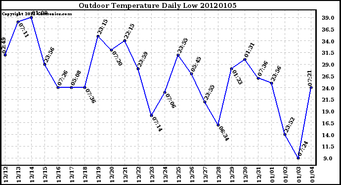 Milwaukee Weather Outdoor Temperature Daily Low