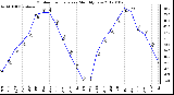 Milwaukee Weather Outdoor Temperature Monthly Low