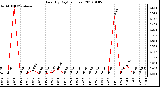 Milwaukee Weather Rain (By Day) (inches)