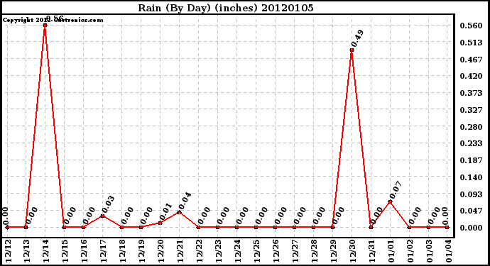 Milwaukee Weather Rain (By Day) (inches)