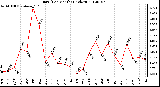 Milwaukee Weather Rain (Per Month) (inches)