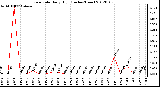 Milwaukee Weather Rain Rate Daily High (Inches/Hour)