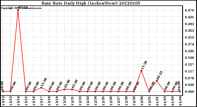 Milwaukee Weather Rain Rate Daily High (Inches/Hour)